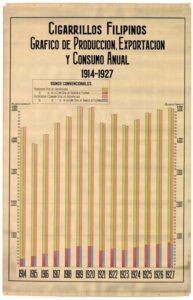 Cigarrillos Filipinos. Gráfico de producción, exportación y consumo anual (1914-1927)