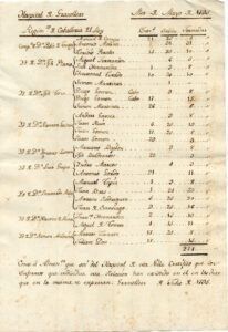 Relació de les estades de soldats de diversos regiments a l'Hospital de Granollers, guerra de la Convenció entre Espanya i França, 1793-1795.