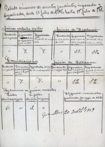 Registre dels judicis del Jutjat de Granollers entre 1908 i 1909.