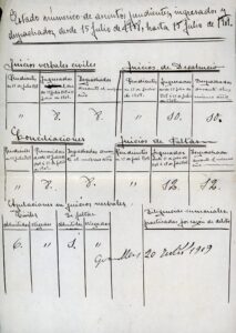 Compte rendu des procès du Tribunal de Granollers entre 1908 et 1909.