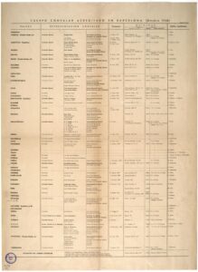 Secrétaire des Relations Extérieures. Relation du Corps Consulaire accrédité à Barcelone (1936/1938).