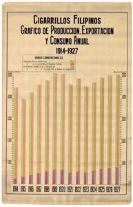 Cigarettes philippines. Graphique annuel de la production, des exportations et de la consommation (1914-1927)